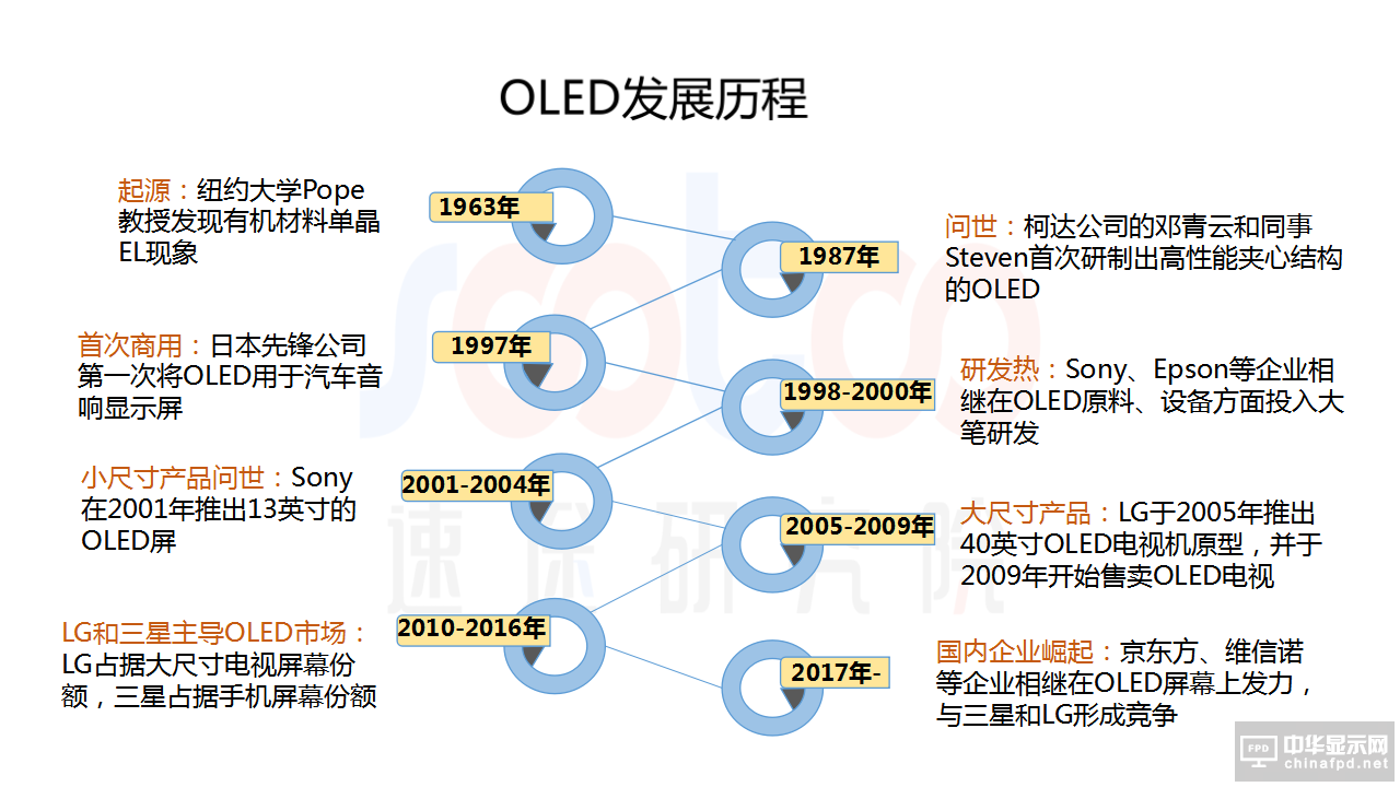 2018年OLED屏幕市场报告