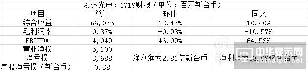 2019年第一季度友达光电营业净损1.65亿美元
