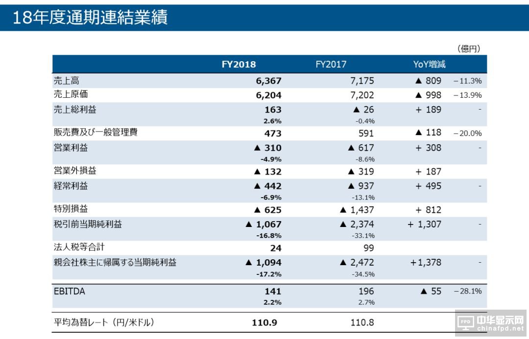 亏损1094亿日元，挣扎7年的JDI拟裁员1000人自救