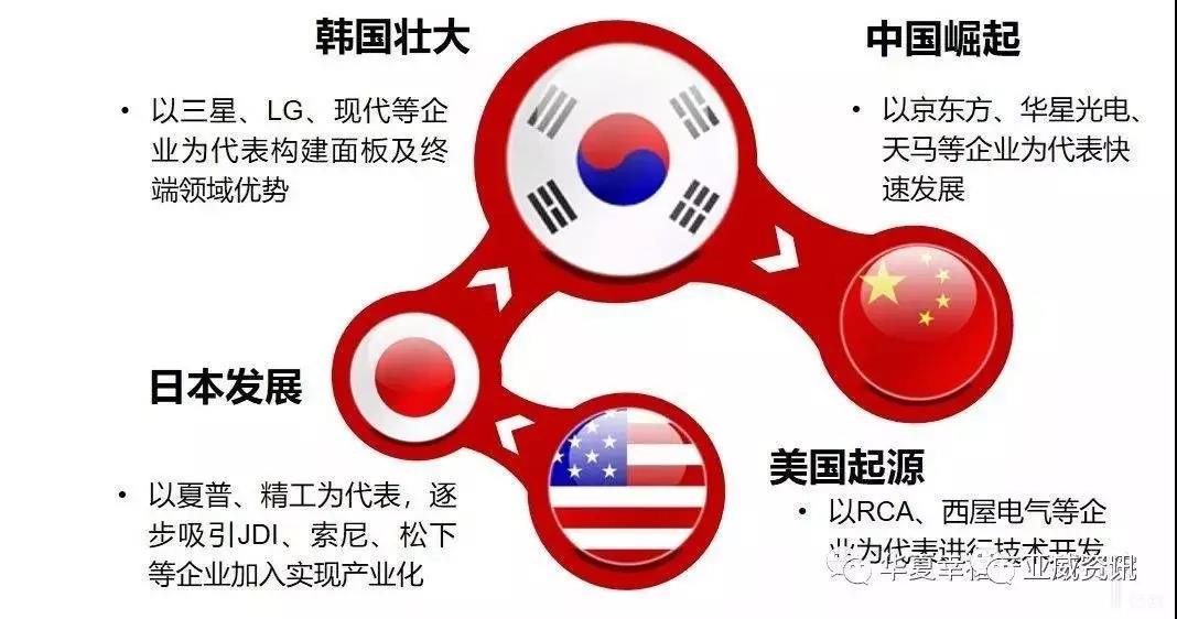 日本正式公告将韩国自白色名单除名！显示三国时代下关于中国显示产业链崛起的思考