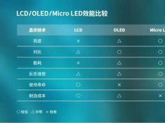 来了！Mini LED即将放量，Micro LED蓄势待发