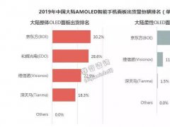 2019年BOE（京东方）柔性AMOLED显示屏出货量位列全球第二