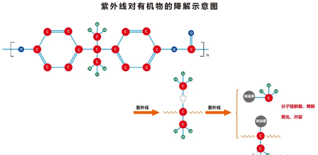 涨知识！如何预防或减轻UV紫外线对材料的降解？