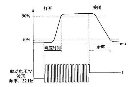 液晶显示器的工作原理、结构、性能与采光方式