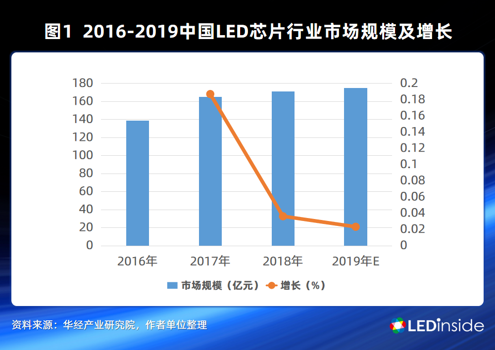 LED芯片行业大洗牌，中国厂商如何各显神通？