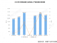 1-5月全国工业机器人行业数据总结，机器人市场能否逆周期增长？