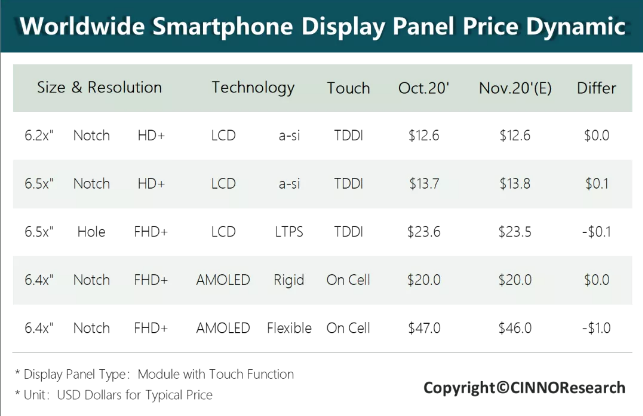 中低端手机面板价格持续上涨，刚性AMOLED手机面板价格继续持平