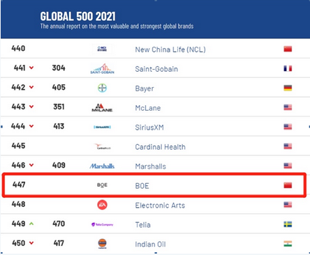 2021全球品牌价值500强出炉：BOE(京东方)强势上榜