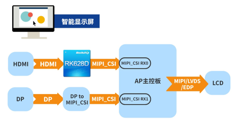 瑞芯微视频桥接24合1芯片RK628D 六大场景应用解析
