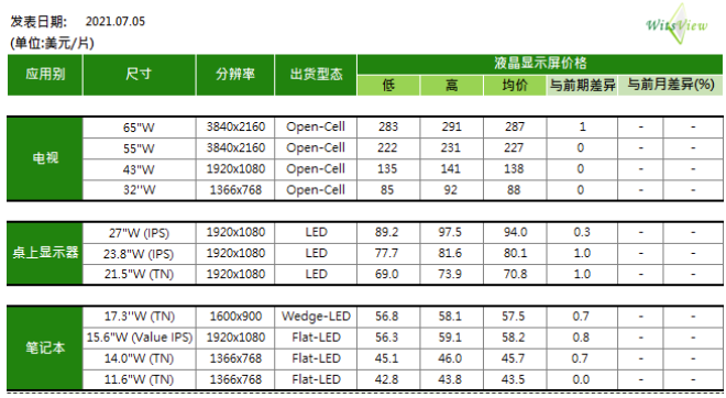 7月电视面板报价全线持平