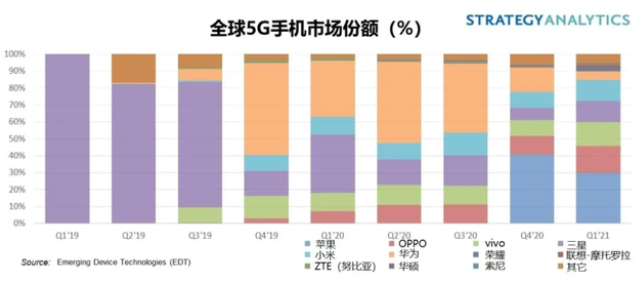 SA：一季度OPPO、vivo和小米5G智能手机销售额达到150亿美元