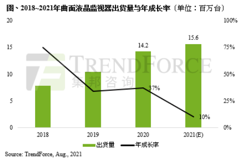集邦：预估2021年曲面液晶显示器出货量约1560万台