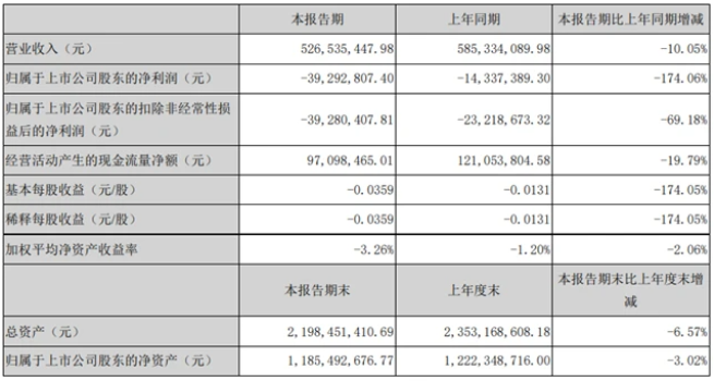 锦富技术上半年净亏损3929.28万元 奥英光电已顺利进入华星光电供应链