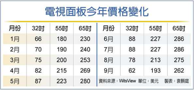 电视面板价格全线跳水 9月恐再现两位数跌幅